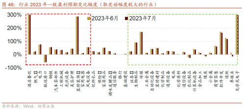 【招商策略】哪些行业景气好转支撑了经济企稳?——行业比较与景气跟踪系列(2023年7月)