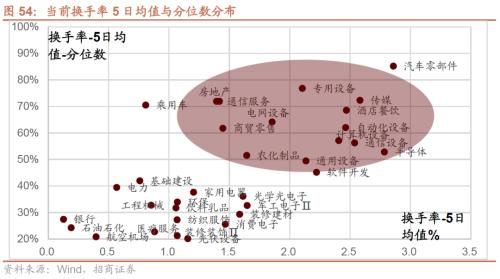 【招商策略】哪些行业景气好转支撑了经济企稳?——行业比较与景气跟踪系列(2023年7月)