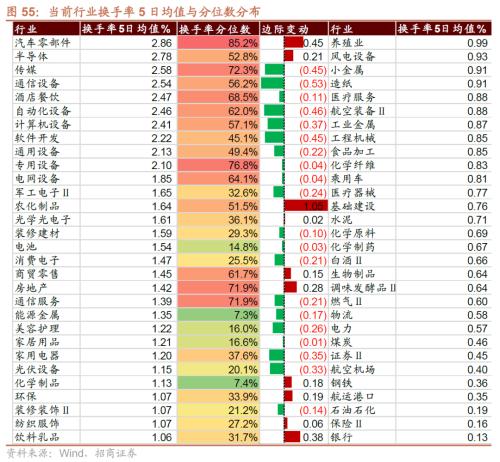 【招商策略】哪些行业景气好转支撑了经济企稳?——行业比较与景气跟踪系列(2023年7月)
