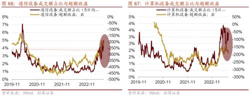 【招商策略】哪些行业景气好转支撑了经济企稳?——行业比较与景气跟踪系列(2023年7月)