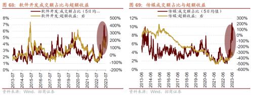 【招商策略】哪些行业景气好转支撑了经济企稳?——行业比较与景气跟踪系列(2023年7月)