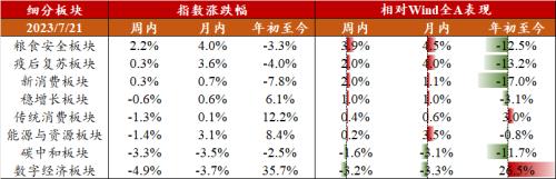 汽车去库显著,光伏装机延续高增(7月第3期) | 民生策略