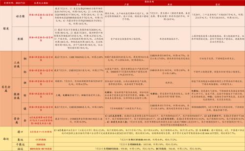 汽车去库显著,光伏装机延续高增(7月第3期) | 民生策略
