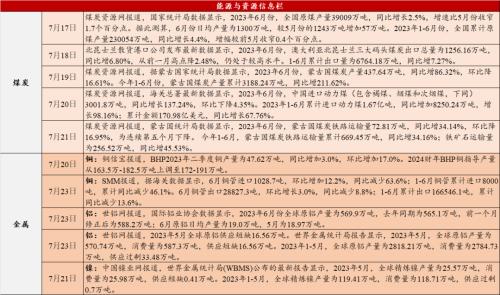 汽车去库显著,光伏装机延续高增(7月第3期) | 民生策略