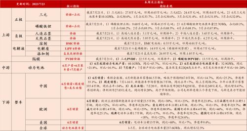 汽车去库显著,光伏装机延续高增(7月第3期) | 民生策略