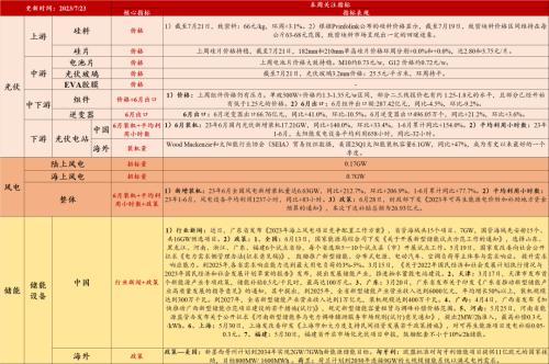 汽车去库显著,光伏装机延续高增(7月第3期) | 民生策略