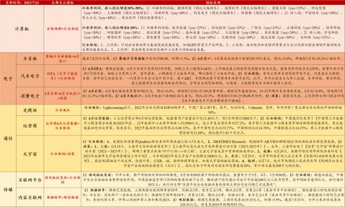 汽车去库显著,光伏装机延续高增(7月第3期) | 民生策略