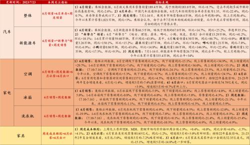 汽车去库显著,光伏装机延续高增(7月第3期) | 民生策略