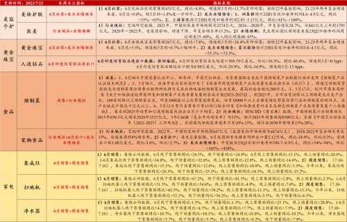 汽车去库显著,光伏装机延续高增(7月第3期) | 民生策略