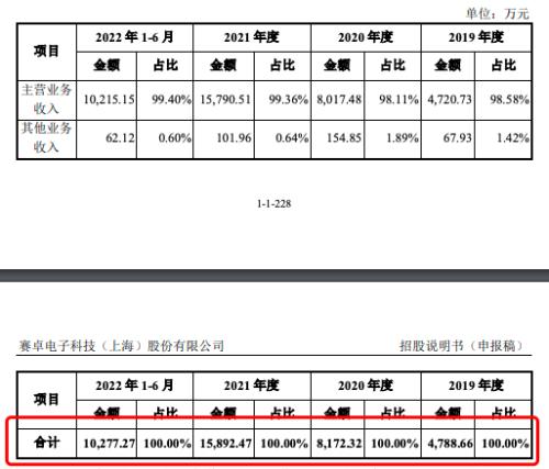  毛利率下滑，车规级芯片厂IPO主动撤回 