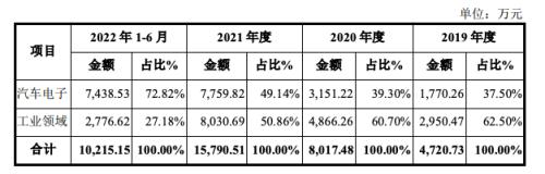  毛利率下滑，车规级芯片厂IPO主动撤回 