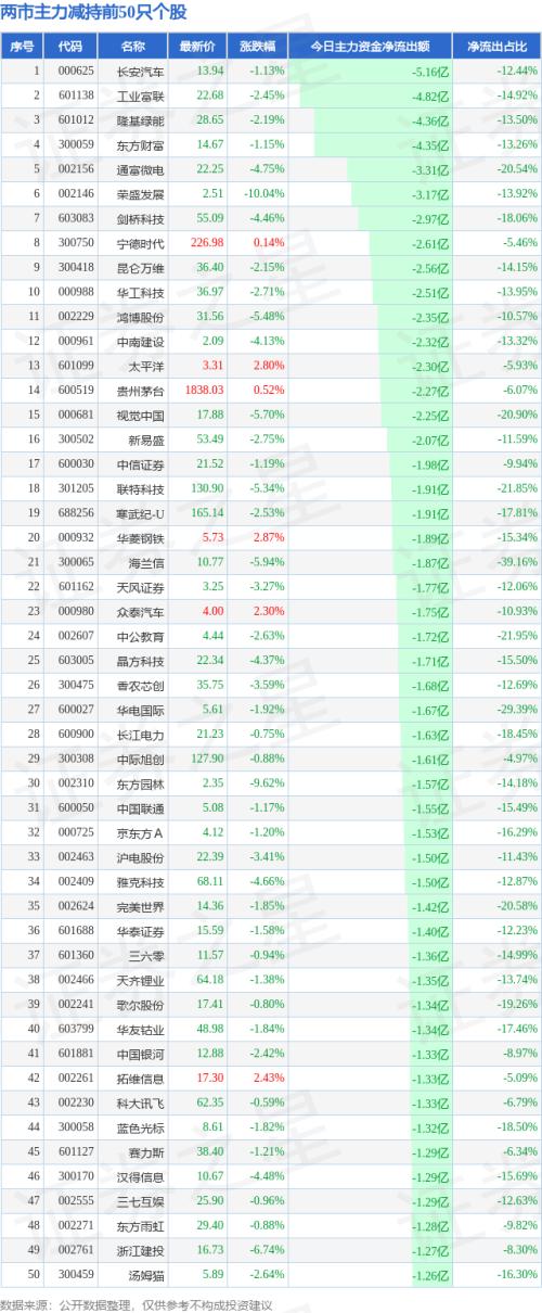 今日超大账户抢筹(减持)的50只股