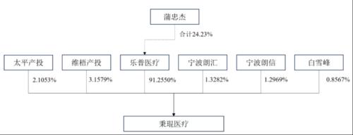  医疗公司批量申请IPO 