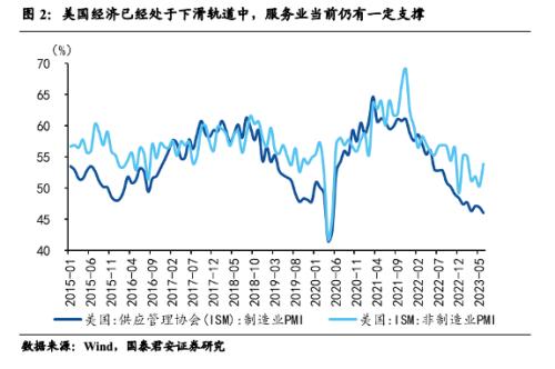  国君宏观 | 加息尾声，弱化前瞻性指引——美联储7月议息会议点评 