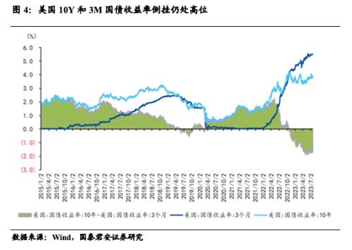  国君宏观 | 加息尾声，弱化前瞻性指引——美联储7月议息会议点评 