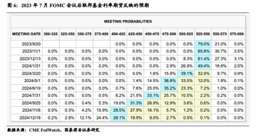  国君宏观 | 加息尾声，弱化前瞻性指引——美联储7月议息会议点评 