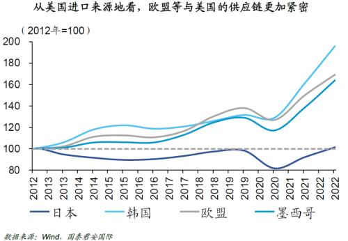 国君国际宏观 |哪些产业“回流”美国?