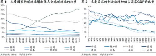 国君国际宏观 |哪些产业“回流”美国?