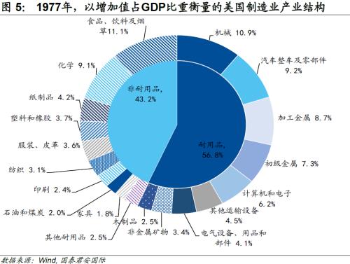 国君国际宏观 |哪些产业“回流”美国?
