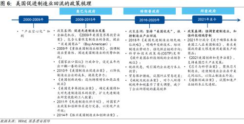 国君国际宏观 |哪些产业“回流”美国?