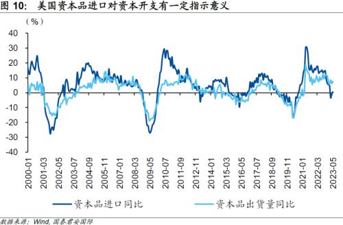国君国际宏观 |哪些产业“回流”美国?