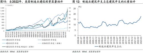 国君国际宏观 |哪些产业“回流”美国?