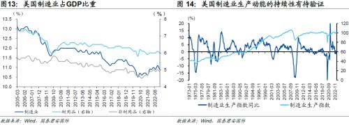 国君国际宏观 |哪些产业“回流”美国?