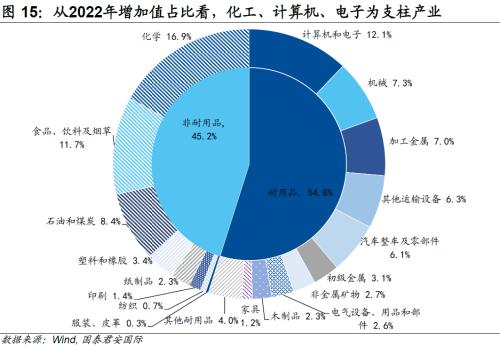 国君国际宏观 |哪些产业“回流”美国?