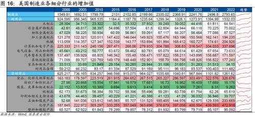 国君国际宏观 |哪些产业“回流”美国?