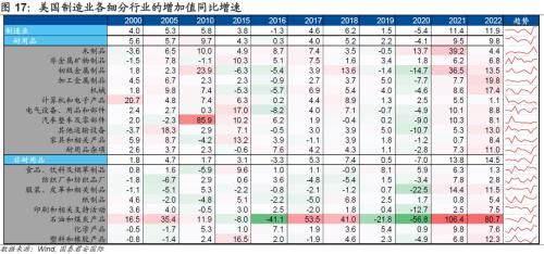 国君国际宏观 |哪些产业“回流”美国?