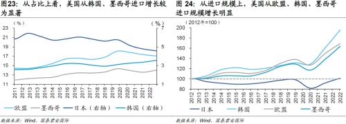 国君国际宏观 |哪些产业“回流”美国?