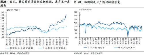 国君国际宏观 |哪些产业“回流”美国?