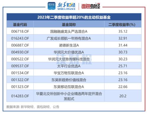  【读财报】主动权益基金二季报：平均亏损3.56%，国融、广发、华夏基金产品收益率居前 