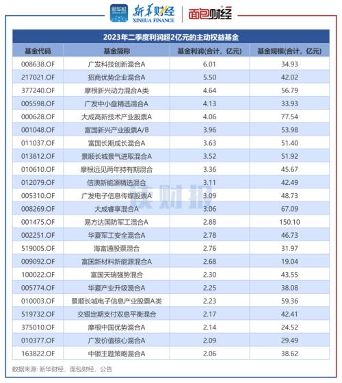  【读财报】主动权益基金二季报：平均亏损3.56%，国融、广发、华夏基金产品收益率居前 