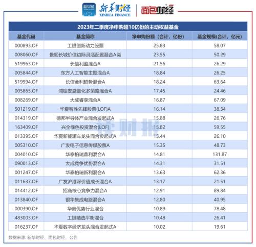  【读财报】主动权益基金二季报：平均亏损3.56%，国融、广发、华夏基金产品收益率居前 