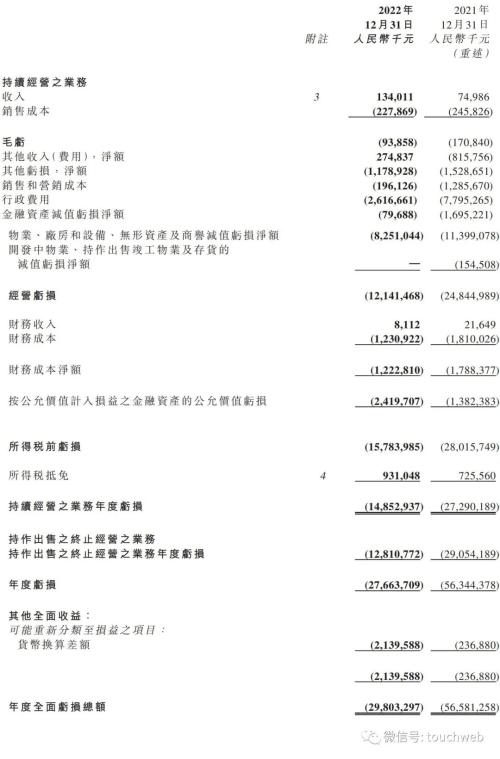  恒大汽车年亏损277亿：到期债务及逾期商票累计超300亿 