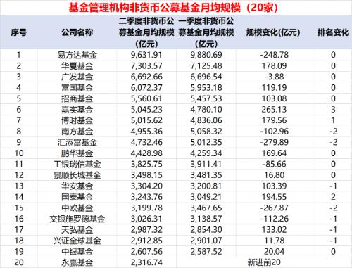  最新！公募资管规模排名出炉 
