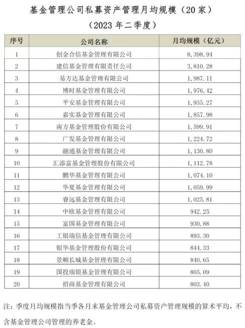  最新！公募资管规模排名出炉 