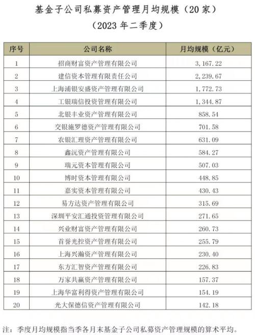  最新！公募资管规模排名出炉 