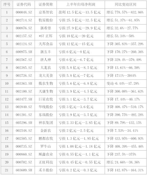 20家猪企合亏上限达160亿?下半年准备“过冬”还是静待“回暖”? | 公司汇