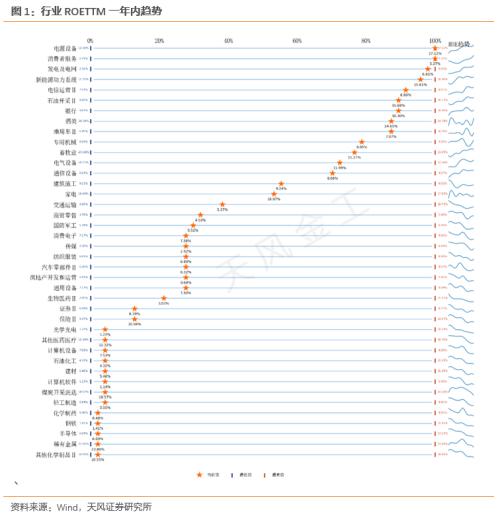 天风·金工 | 哪些行业景气度在上行?——细分行业景气度跟踪-20230728