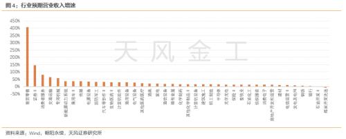 天风·金工 | 哪些行业景气度在上行?——细分行业景气度跟踪-20230728