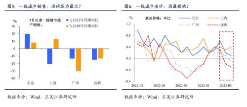 地产政策最新调整的五个关键问题(东吴宏观陶川,邵翔)