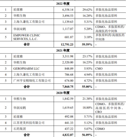 ?前五大客户中前三大都IPO前入股,湃肽生物“复杂”的关联交易