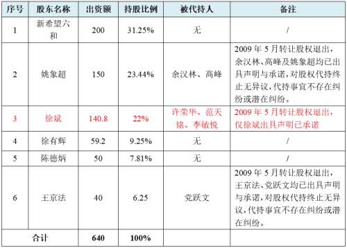 大牧人再次被举报,收入增长存疑,离开新希望支持业绩或下滑严重