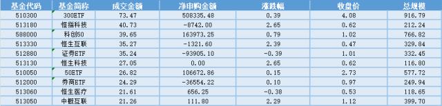 场内ETF资金动态:7月88款游戏获版号,游戏行业回暖趋势明显,游戏行业大涨