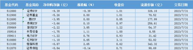 场内ETF资金动态:7月88款游戏获版号,游戏行业回暖趋势明显,游戏行业大涨