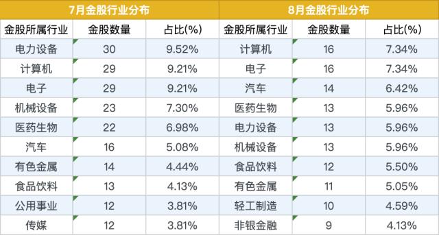 8月金股策略出炉，机构偏好发生重大转变，“顺周期”成新热门词，AI已成“昨日黄花”？