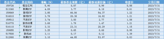 场内ETF资金动态:7月88款游戏获版号,游戏行业回暖趋势明显,游戏行业大涨