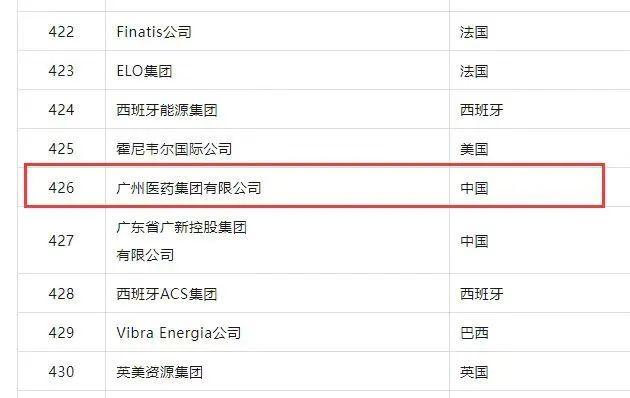 广药集团《财富》世界500强排名再创新高 跃升41位成唯一入选制药分行业榜单的中国企业